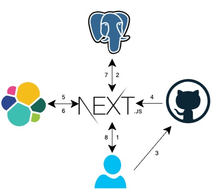 Architecture diagram for git-based blogging platform.