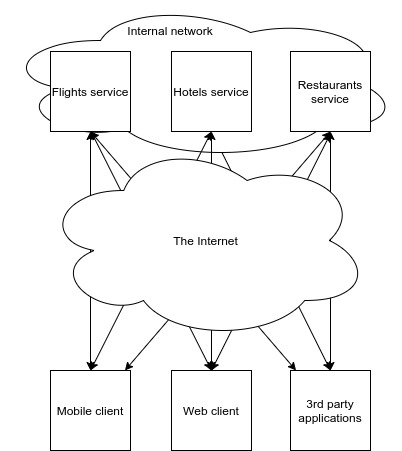 Solution 1: Have the clients talk to services directly.