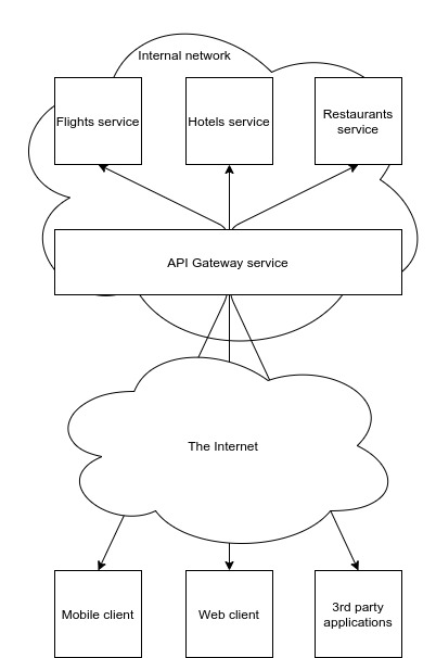 Solution 2: Clients interact with backend services via an API Gateway.