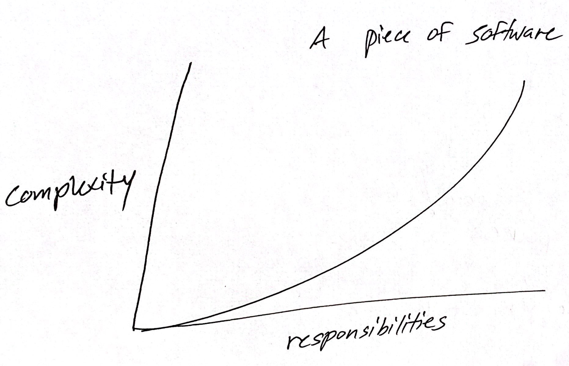 The complexity of a piece of software grows suplinearly as a function of its responsibilities.