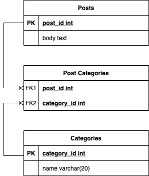 Posts can be associated with many categories. Categories can be associated with many posts.